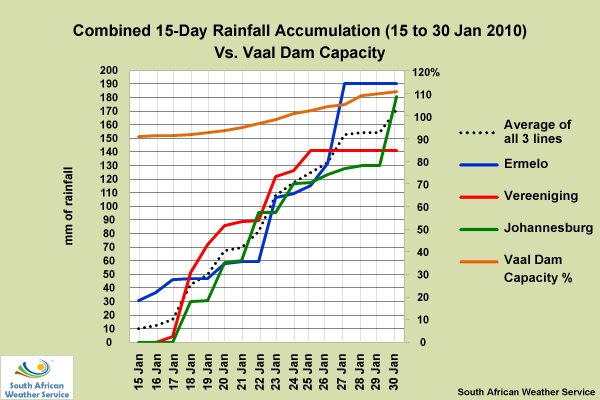 Combined 15-day rainfall accumulation vs. Vaal Dam capacity (South Africa), 15 - 30 Jan 2010