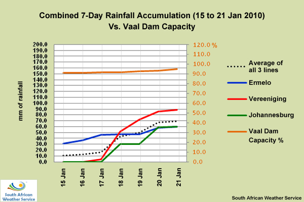 Combined 7-3ay rainfall accumulation vs. Vaal Dam capacity from 15 to 21 Jan 2010