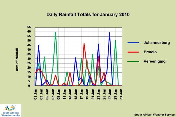 Graph of daily rainfall totals for Johannesburg, Ermelo, and Vereeniging South Africa from 01 to 31 Jan 2010