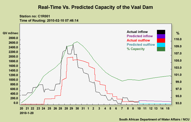 Hydrology graph showing actual and predicted inflow and outflow rates for the Vaal Dam and its capacity levels from 20 Jan to 15 February 2010