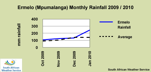 Station monthly rainfall map for Oct 2009 to Jan 2010 in Ermelo, Mpumalanga Province, South Africa