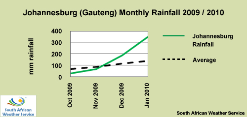 Station monthly rainfall map for Oct 2009 to Jan 2010 in Johannesburg, Gauteng Province, South Africa