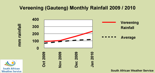 Station monthly rainfall map for Oct 2009 to Jan 2010 in Vereeniging, Gauteng Province, South Africa